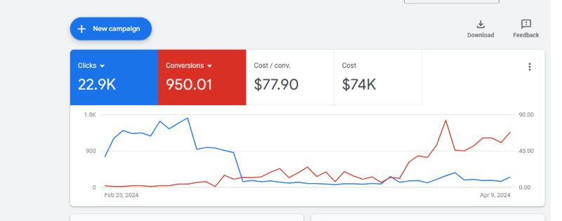 Performance trend